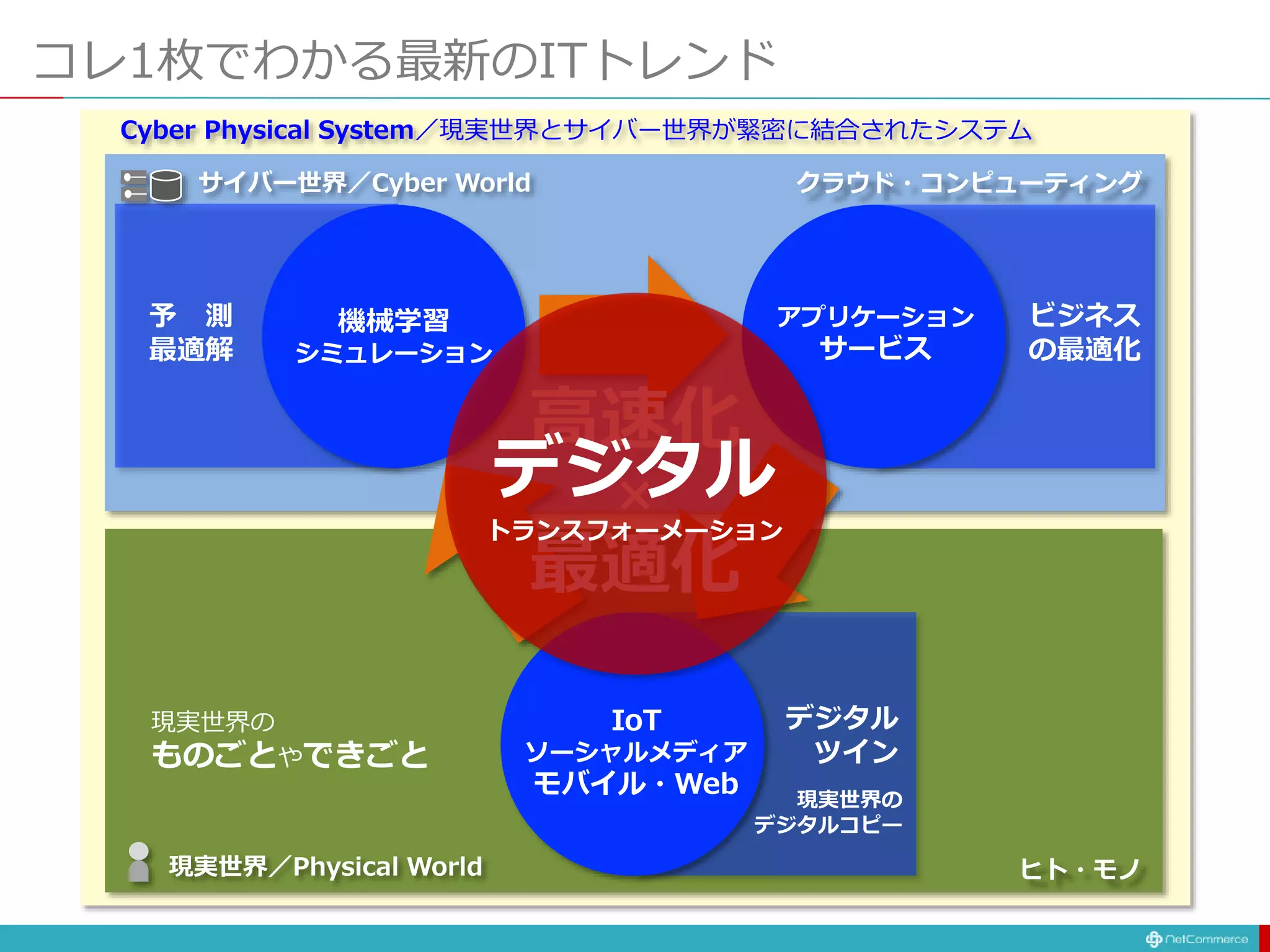 コレ1枚でわかる最新のITトレンド
IoT
ソーシャルメディア
モバイル・Web
機械学習
シミュレーション
アプリケーション
サービス
ヒト・モノ
クラウド・コンピューティング
現実世界／Physical World
サイバー世界／Cyber World
Cyber Physical System／現実世界とサイバー世界が緊密に結合されたシステム
予 測
最適解
ビジネス
の最適化
現実世界の
デジタルコピー
デジタル
ツイン
現実世界の
ものごとやできごと
高速化
×
最適化
デジタル
トランスフォーメーション
 