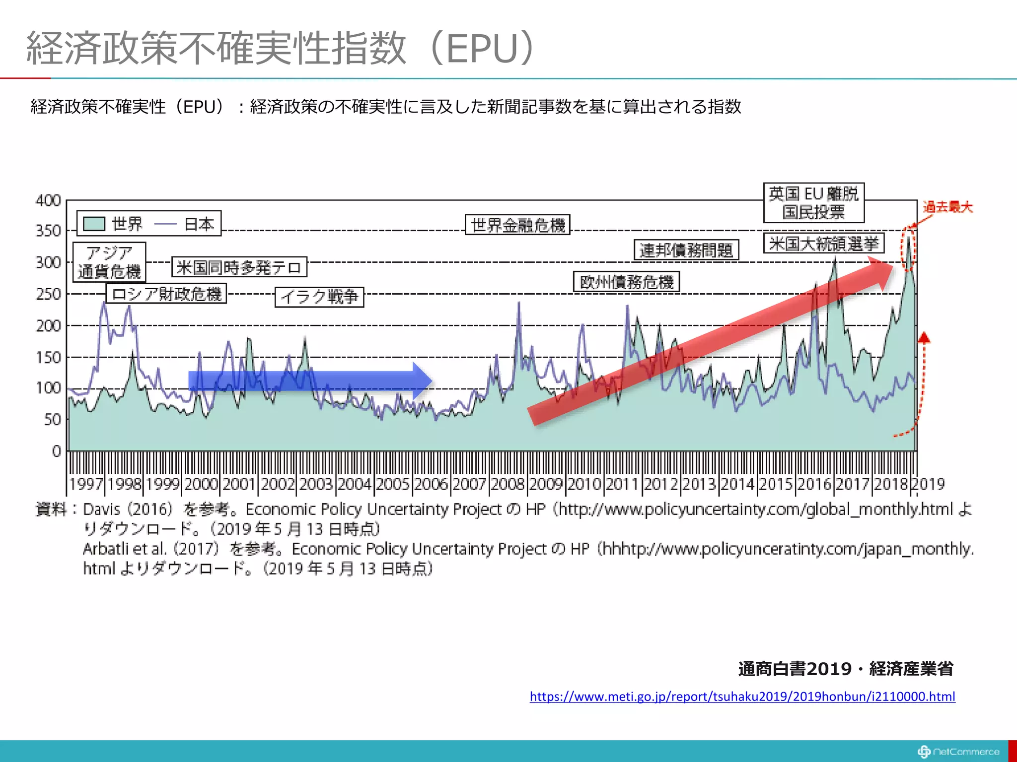 経済政策不確実性指数（EPU）
https://www.meti.go.jp/report/tsuhaku2019/2019honbun/i2110000.html
通商白書2019・経済産業省
経済政策不確実性（EPU）：経済政策の不確実性に言及した新聞記事数を基に算出される指数
 