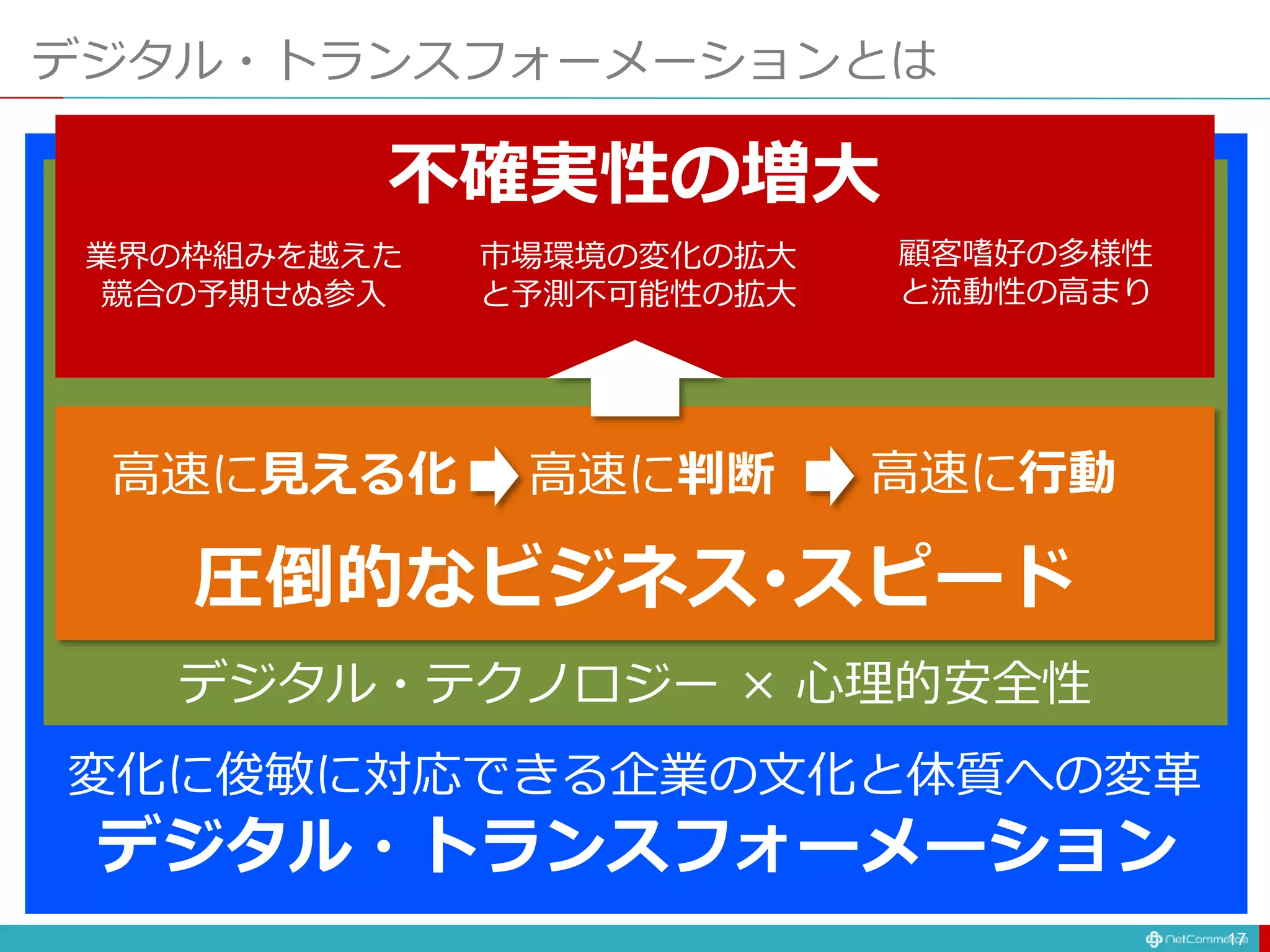 デジタル・トランスフォーメーション
デジタル・テクノロジー × 心理的安全性
変化に俊敏に対応できる企業の文化と体質への変革
デジタル・トランスフォーメーションとは
17
業界の枠組みを越えた
競合の予期せぬ参入
市場環境の変化の拡大
と予測不可能性の拡大
顧客嗜好の多様性
と流動性の高まり
不確実性の増大
圧倒的なビジネス･スピード
高速に見える化 高速に判断 高速に行動
 