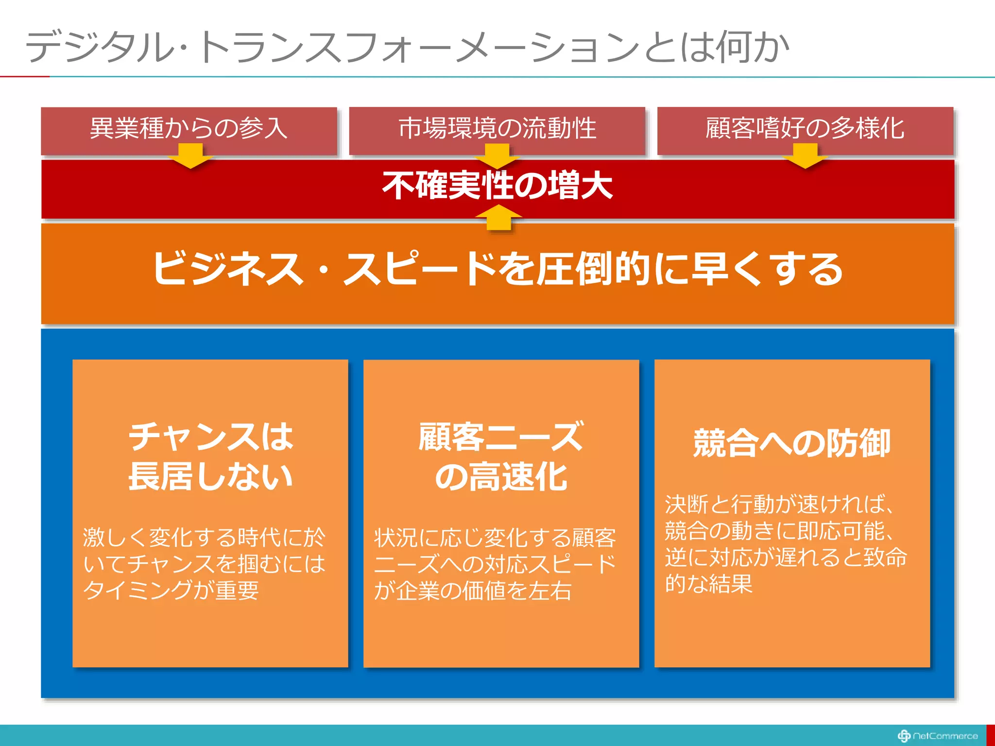 デジタル･トランスフォーメーションとは何か
異業種からの参入 市場環境の流動性 顧客嗜好の多様化
不確実性の増大
ビジネス・スピードを圧倒的に早くする
チャンスは
長居しない
激しく変化する時代に於
いてチャンスを掴むには
タイミングが重要
顧客ニーズ
の高速化
状況に応じ変化する顧客
ニーズへの対応スピード
が企業の価値を左右
競合への防御
決断と行動が速ければ、
競合の動きに即応可能、
逆に対応が遅れると致命
的な結果
 