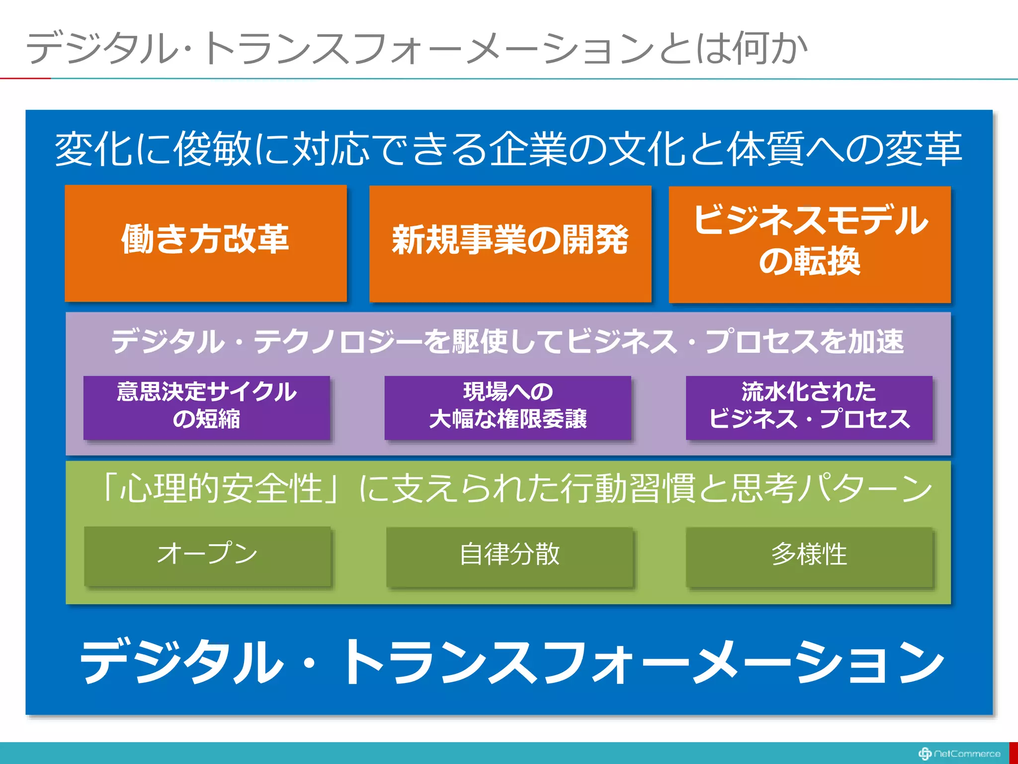 デジタル・トランスフォーメーション
デジタル･トランスフォーメーションとは何か
変化に俊敏に対応できる企業の文化と体質への変革
働き方改革 新規事業の開発
ビジネスモデル
の転換
意思決定サイクル
の短縮
現場への
大幅な権限委譲
流水化された
ビジネス・プロセス
オープン 自律分散 多様性
「心理的安全性」に支えられた行動習慣と思考パターン
デジタル・テクノロジーを駆使してビジネス・プロセスを加速
 