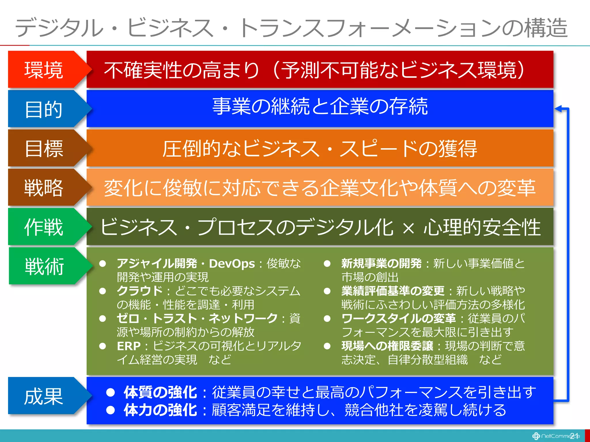 デジタル・ビジネス・トランスフォーメーションの構造
21
事業の継続と企業の存続目的
環境 不確実性の高まり（予測不可能なビジネス環境）
目標 圧倒的なビジネス・スピードの獲得
戦略 変化に俊敏に対応できる企業文化や体質への変革
作戦 ビジネス・プロセスのデジタル化 × 心理的安全性
戦術  アジャイル開発・DevOps：俊敏な
開発や運用の実現
 クラウド：どこでも必要なシステム
の機能・性能を調達・利用
 ゼロ・トラスト・ネットワーク：資
源や場所の制約からの解放
 ERP：ビジネスの可視化とリアルタ
イム経営の実現 など
成果  体質の強化：従業員の幸せと最高のパフォーマンスを引き出す
 体力の強化：顧客満足を維持し、競合他社を凌駕し続ける
 新規事業の開発：新しい事業価値と
市場の創出
 業績評価基準の変更：新しい戦略や
戦術にふさわしい評価方法の多様化
 ワークスタイルの変革：従業員のパ
フォーマンスを最大限に引き出す
 現場への権限委譲：現場の判断で意
志決定、自律分散型組織 など
 