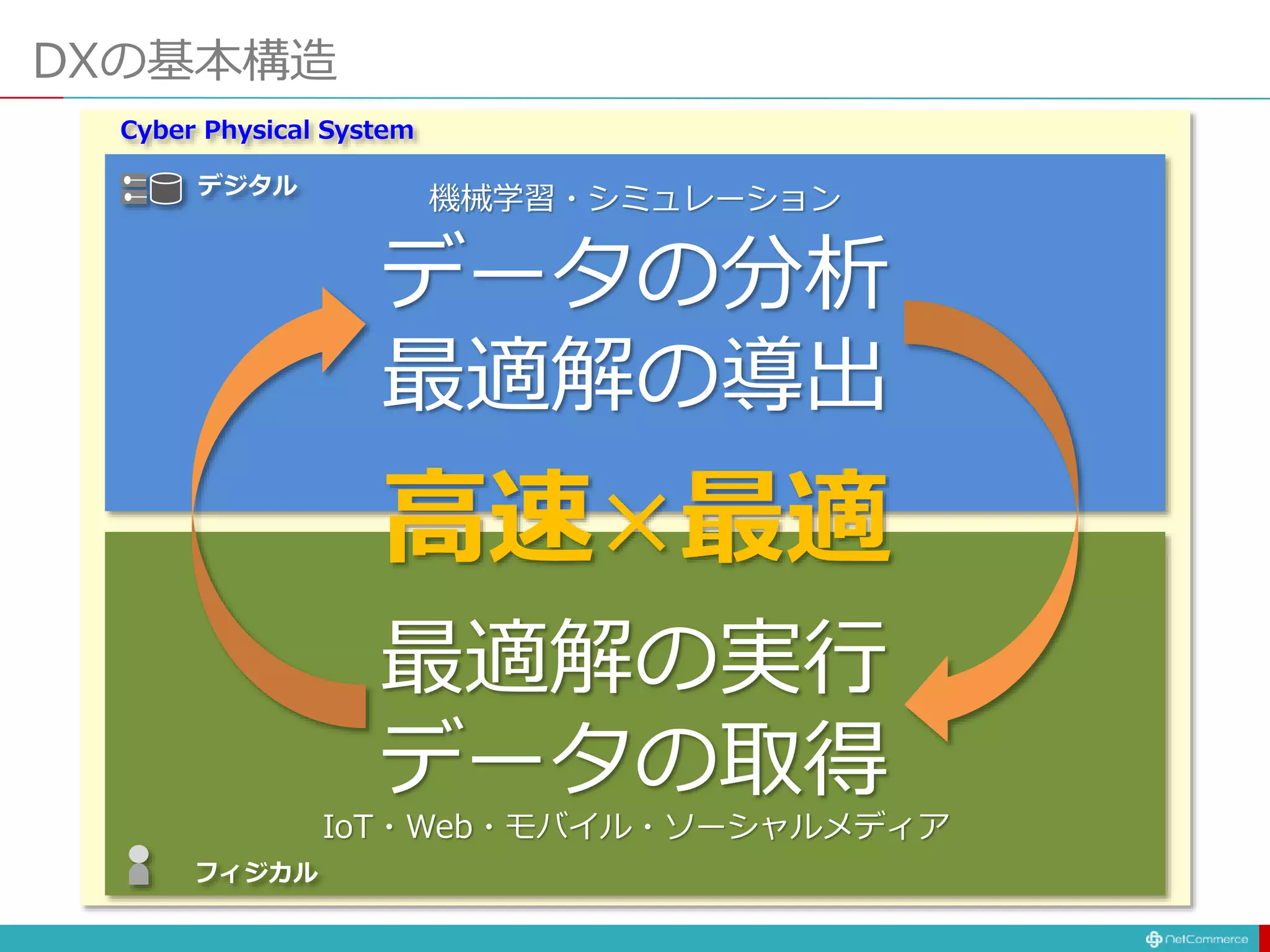 DXの基本構造
フィジカル
デジタル
Cyber Physical System
最適解の実行
データの取得
データの分析
最適解の導出
IoT・Web・モバイル・ソーシャルメディア
機械学習・シミュレーション
高速×最適
 