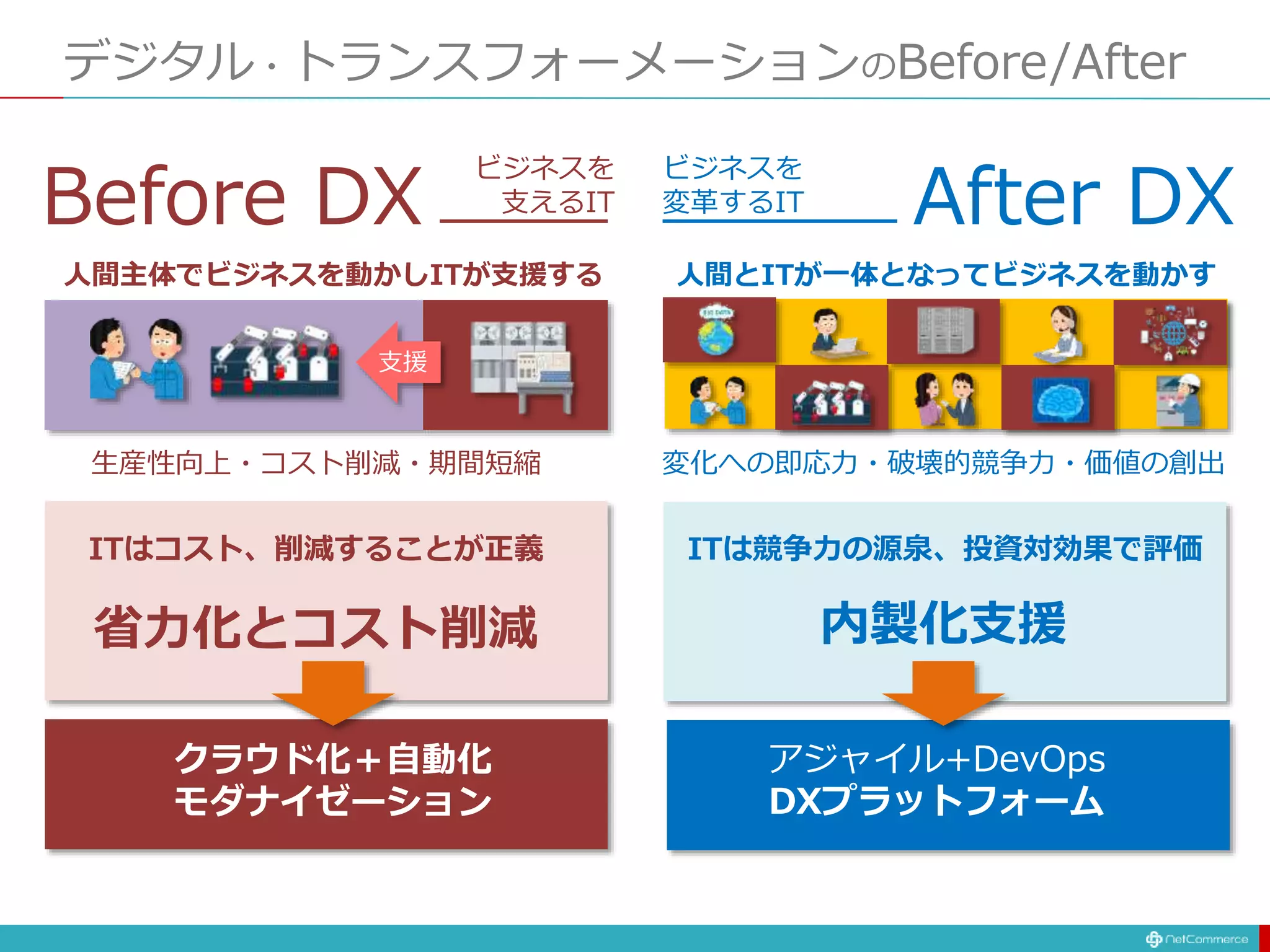 デジタル・トランスフォーメーションのBefore/After
支援
人間主体でビジネスを動かしITが支援する
生産性向上・コスト削減・期間短縮
ITはコスト、削減することが正義
クラウド化＋自動化
モダナイゼーション
Before DX
人間とITが一体となってビジネスを動かす
変化への即応力・破壊的競争力・価値の創出
ITは競争力の源泉、投資対効果で評価
内製化支援
アジャイル+DevOps
DXプラットフォーム
After DX
省力化とコスト削減
ビジネスを
支えるIT
ビジネスを
変革するIT
 