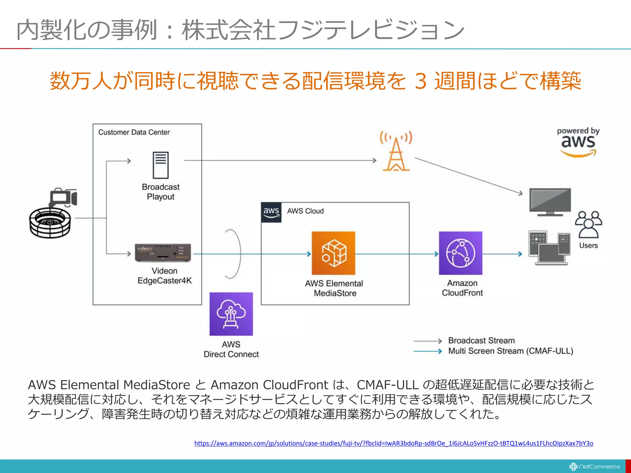 内製化の事例：株式会社フジテレビジョン
数万人が同時に視聴できる配信環境を 3 週間ほどで構築
AWS Elemental MediaStore と Amazon CloudFront は、CMAF-ULL の超低遅延配信に必要な技術と
大規模配信に対応し、それをマネージドサービスとしてすぐに利用できる環境や、配信規模に応じたス
ケーリング、障害発生時の切り替え対応などの煩雑な運用業務からの解放してくれた。
https://aws.amazon.com/jp/solutions/case-studies/fuji-tv/?fbclid=IwAR3bdoRp-sdBrOe_1I6JcALo5vHFzzO-tBTQ1wL4us1FLhcOIpzXax7bY3o
 