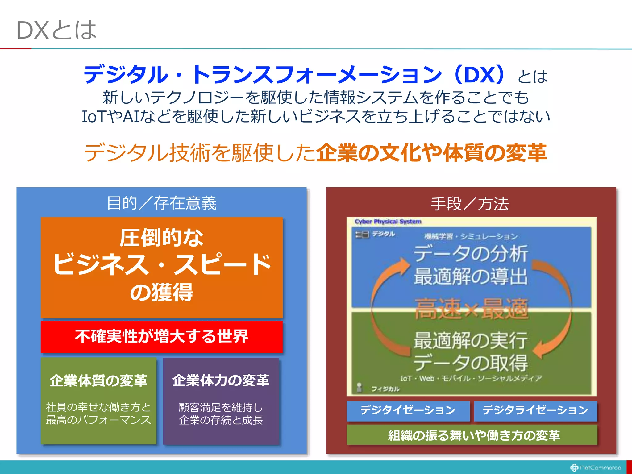 DXとは
デジタル・トランスフォーメーション（DX）とは
新しいテクノロジーを駆使した情報システムを作ることでも
IoTやAIなどを駆使した新しいビジネスを立ち上げることではない
デジタル技術を駆使した企業の文化や体質の変革
圧倒的な
ビジネス・スピード
の獲得
デジタイゼーション デジタライゼーション
組織の振る舞いや働き方の変革
目的／存在意義 手段／方法
不確実性が増大する世界
社員の幸せな働き方と
最高のパフォーマンス
顧客満足を維持し
企業の存続と成長
企業体質の変革 企業体力の変革
 