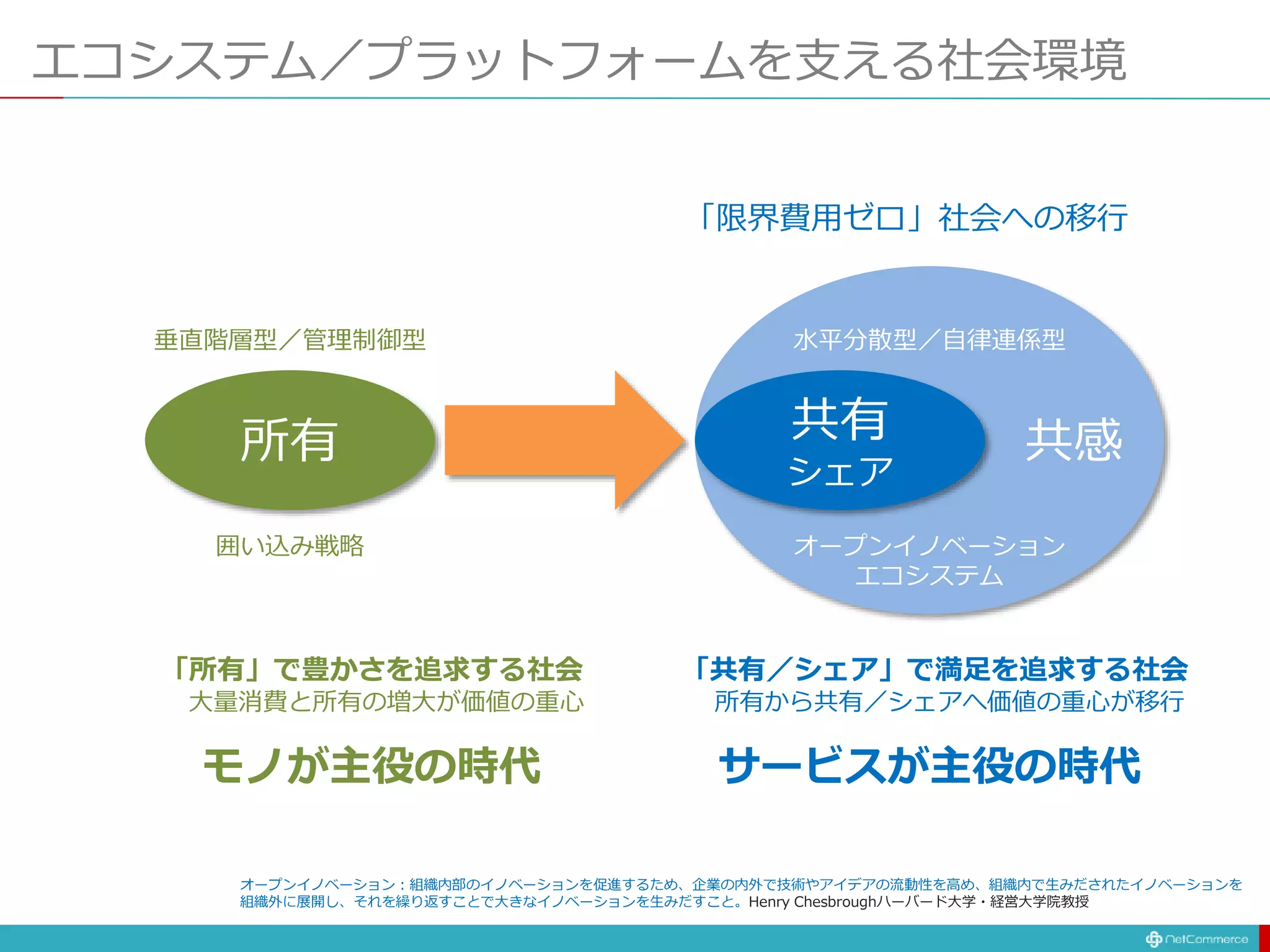 エコシステム／プラットフォームを支える社会環境
所有 共有
シェア
共感
「所有」で豊かさを追求する社会
大量消費と所有の増大が価値の重心
「共有／シェア」で満足を追求する社会
所有から共有／シェアへ価値の重心が移行
水平分散型／自律連係型垂直階層型／管理制御型
「限界費用ゼロ」社会への移行
オープンイノベーション
エコシステム
囲い込み戦略
オープンイノベーション：組織内部のイノベーションを促進するため、企業の内外で技術やアイデアの流動性を高め、組織内で生みだされたイノベーションを
組織外に展開し、それを繰り返すことで大きなイノベーションを生みだすこと。Henry Chesbroughハーバード大学・経営大学院教授
モノが主役の時代 サービスが主役の時代
 