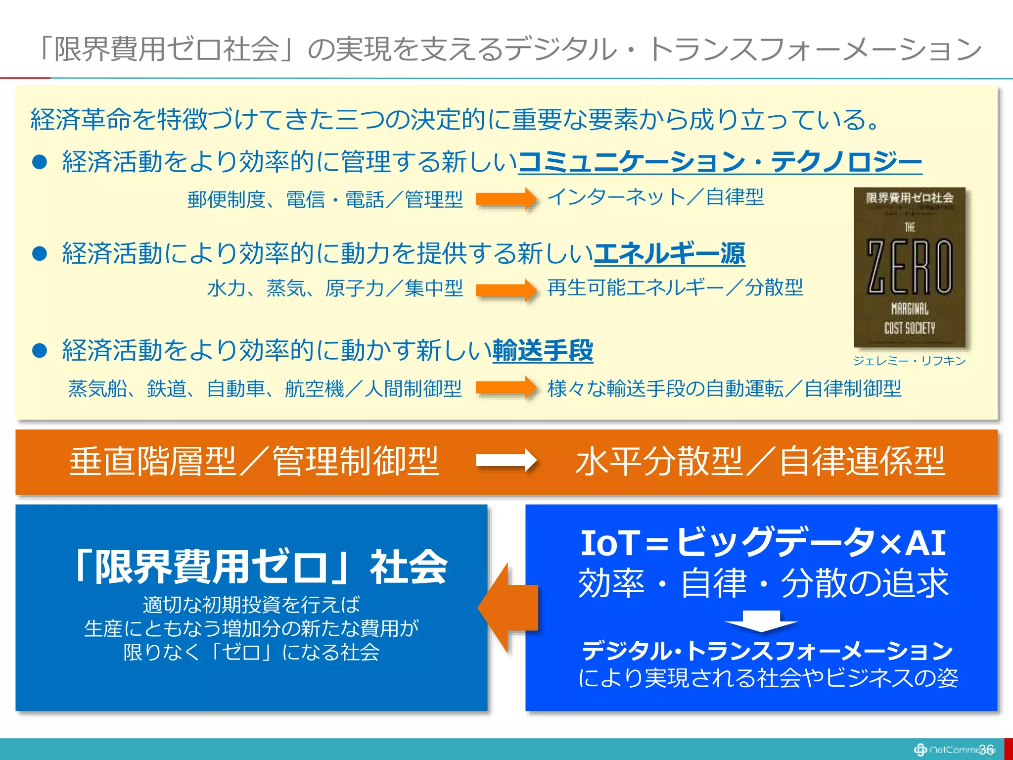 「限界費用ゼロ社会」の実現を支えるデジタル・トランスフォーメーション
36
 経済活動をより効率的に管理する新しいコミュニケーション・テクノロジー
郵便制度、電信・電話／管理型
水力、蒸気、原子力／集中型
蒸気船、鉄道、自動車、航空機／人間制御型
再生可能エネルギー／分散型
インターネット／自律型
様々な輸送手段の自動運転／自律制御型
IoT＝ビッグデータ×AI
効率・自律・分散の追求
垂直階層型／管理制御型 水平分散型／自律連係型
経済革命を特徴づけてきた三つの決定的に重要な要素から成り立っている。
 経済活動により効率的に動力を提供する新しいエネルギー源
 経済活動をより効率的に動かす新しい輸送手段
「限界費用ゼロ」社会
適切な初期投資を行えば
生産にともなう増加分の新たな費用が
限りなく「ゼロ」になる社会 デジタル･トランスフォーメーション
により実現される社会やビジネスの姿
ジェレミー・リフキン
 