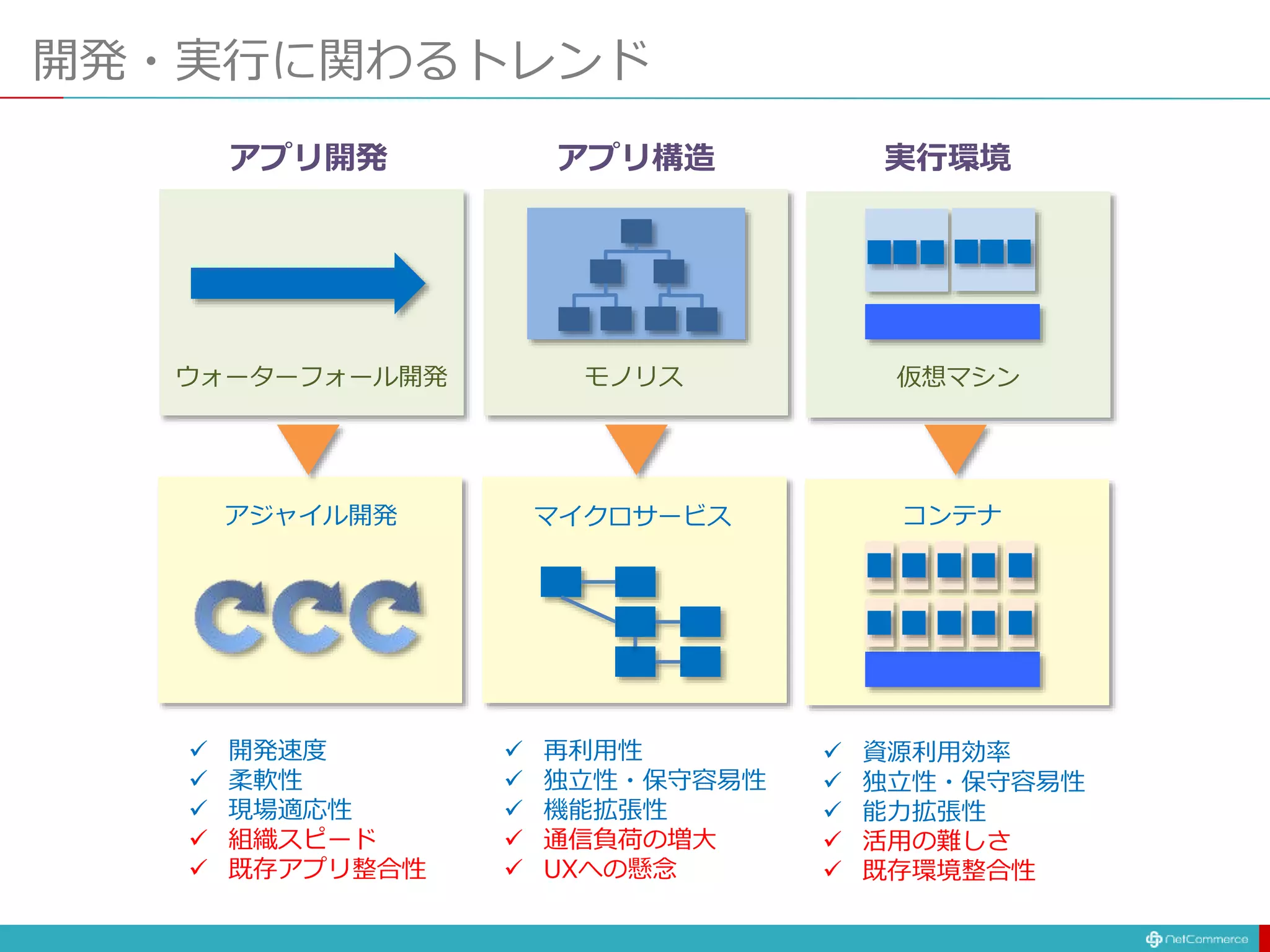 モノリス
開発・実行に関わるトレンド
ウォーターフォール開発
マイクロサービスアジャイル開発
仮想マシン
コンテナ
 開発速度
 柔軟性
 現場適応性
 組織スピード
 既存アプリ整合性
 再利用性
 独立性・保守容易性
 機能拡張性
 通信負荷の増大
 UXへの懸念
 資源利用効率
 独立性・保守容易性
 能力拡張性
 活用の難しさ
 既存環境整合性
アプリ開発 アプリ構造 実行環境
 