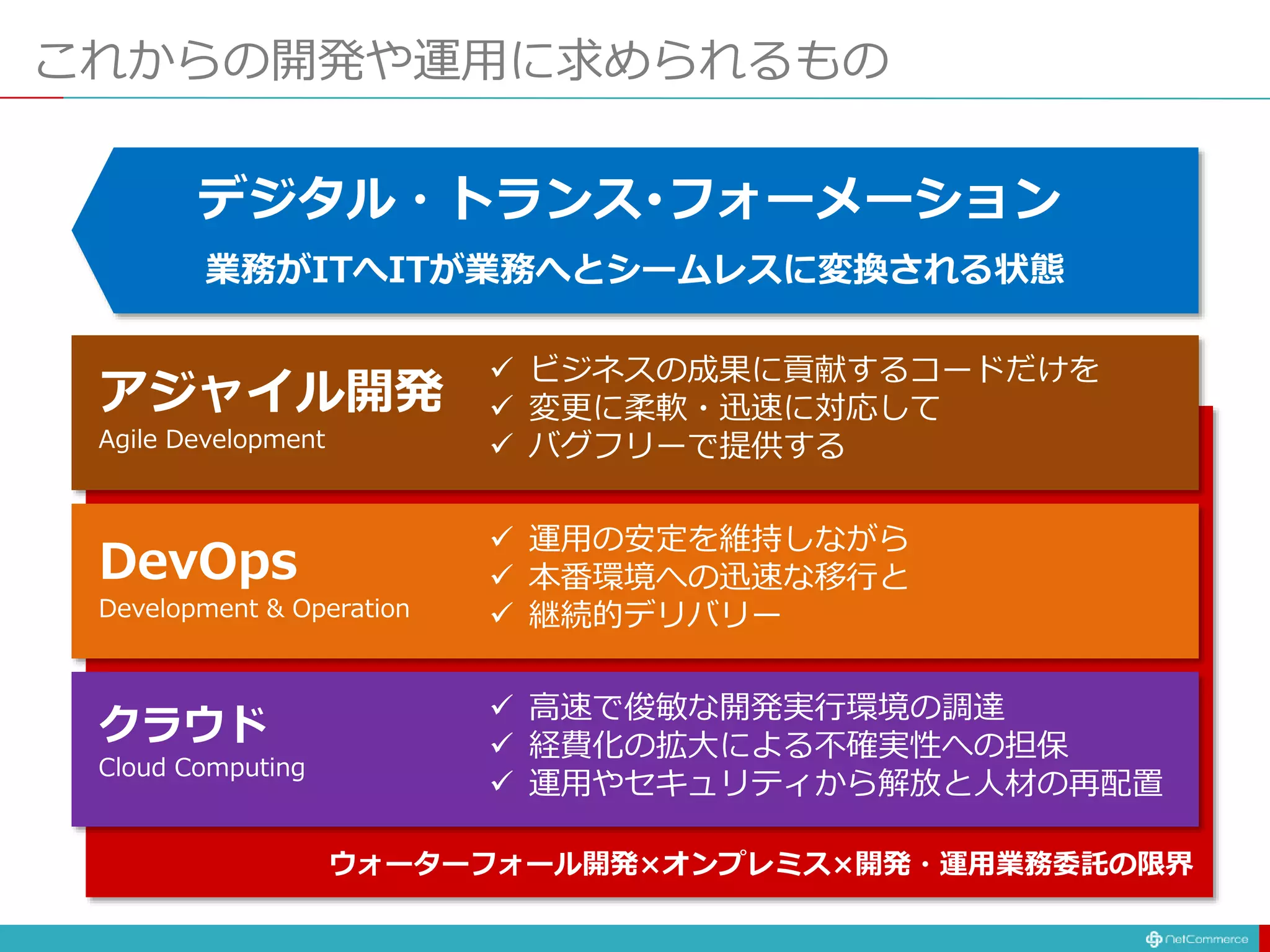 ウォーターフォール開発×オンプレミス×開発・運用業務委託の限界
これからの開発や運用に求められるもの
アジャイル開発
Agile Development
 ビジネスの成果に貢献するコードだけを
 変更に柔軟・迅速に対応して
 バグフリーで提供する
DevOps
Development & Operation
 運用の安定を維持しながら
 本番環境への迅速な移行と
 継続的デリバリー
クラウド
Cloud Computing
 高速で俊敏な開発実行環境の調達
 経費化の拡大による不確実性への担保
 運用やセキュリティから解放と人材の再配置
デジタル・トランス･フォーメーション
業務がITへITが業務へとシームレスに変換される状態
 
