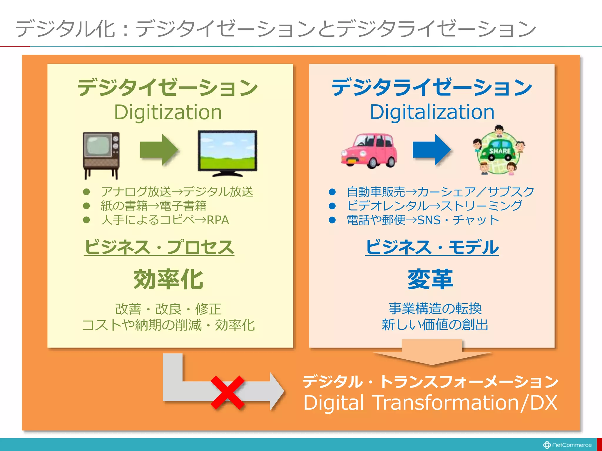 デジタル化：デジタイゼーションとデジタライゼーション
デジタイゼーション
Digitization
 アナログ放送→デジタル放送
 紙の書籍→電子書籍
 人手によるコピペ→RPA
効率化
ビジネス・プロセス
改善・改良・修正
コストや納期の削減・効率化
ビジネス・モデル
デジタライゼーション
Digitalization
 自動車販売→カーシェア／サブスク
 ビデオレンタル→ストリーミング
 電話や郵便→SNS・チャット
変革
事業構造の転換
新しい価値の創出
デジタル・トランスフォーメーション
Digital Transformation/DX
 