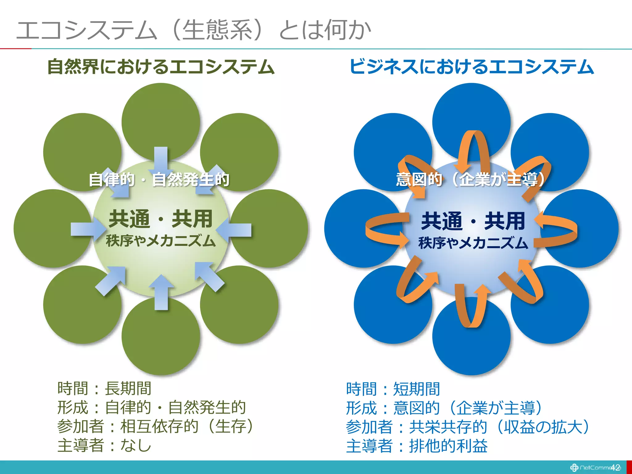 エコシステム（生態系）とは何か
42
共通・共用
秩序やメカニズム
時間：長期間
形成：自律的・自然発生的
参加者：相互依存的（生存）
主導者：なし
自然界におけるエコシステム
共通・共用
秩序やメカニズム
時間：短期間
形成：意図的（企業が主導）
参加者：共栄共存的（収益の拡大）
主導者：排他的利益
ビジネスにおけるエコシステム
自律的・自然発生的 意図的（企業が主導）
 