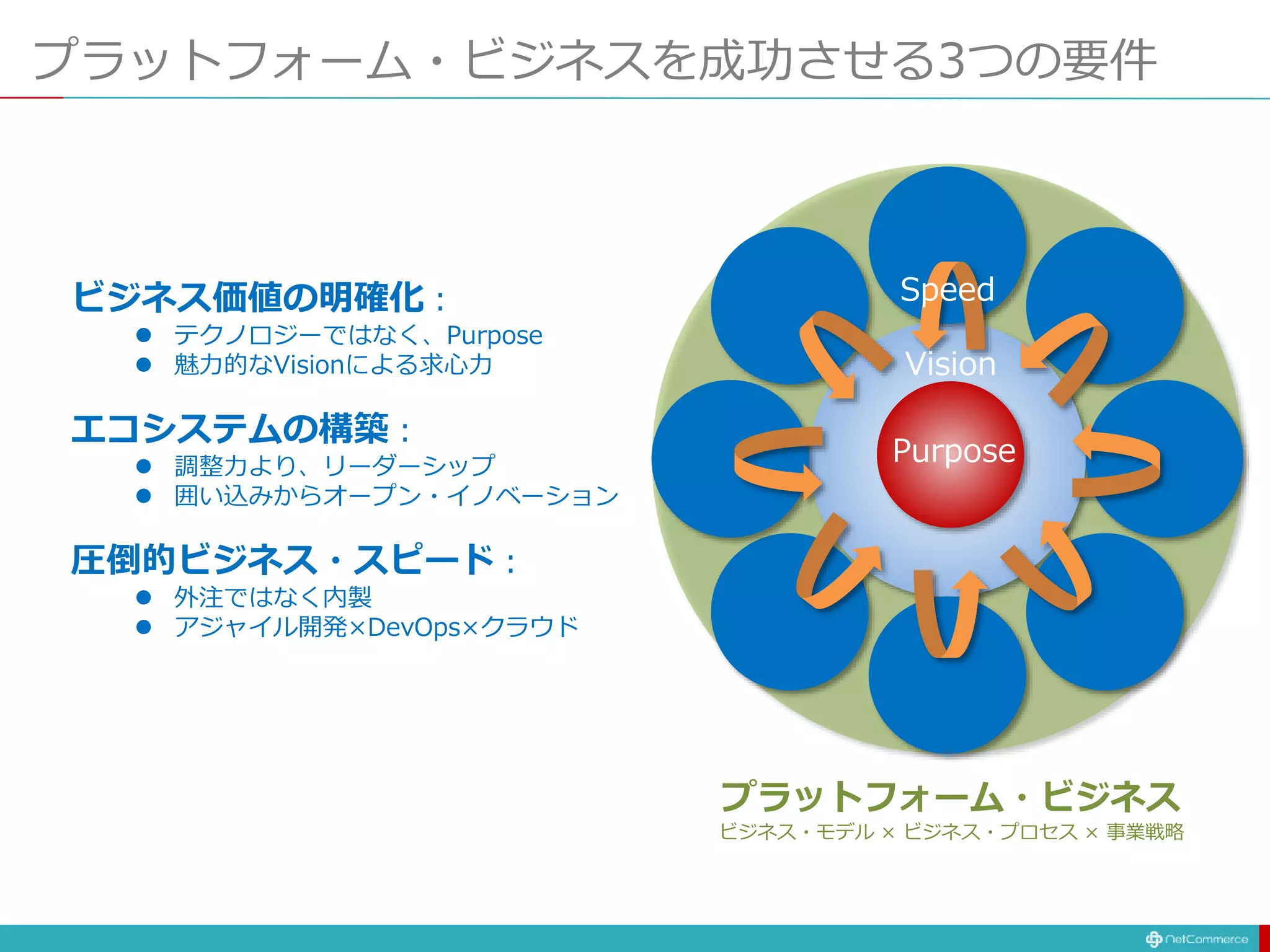 プラットフォーム・ビジネスを成功させる3つの要件
ビジネス価値の明確化：
 テクノロジーではなく、Purpose
 魅力的なVisionによる求心力
エコシステムの構築：
 調整力より、リーダーシップ
 囲い込みからオープン・イノベーション
圧倒的ビジネス・スピード：
 外注ではなく内製
 アジャイル開発×DevOps×クラウド
Purpose
Vision
Speed
プラットフォーム・ビジネス
ビジネス・モデル × ビジネス・プロセス × 事業戦略
 