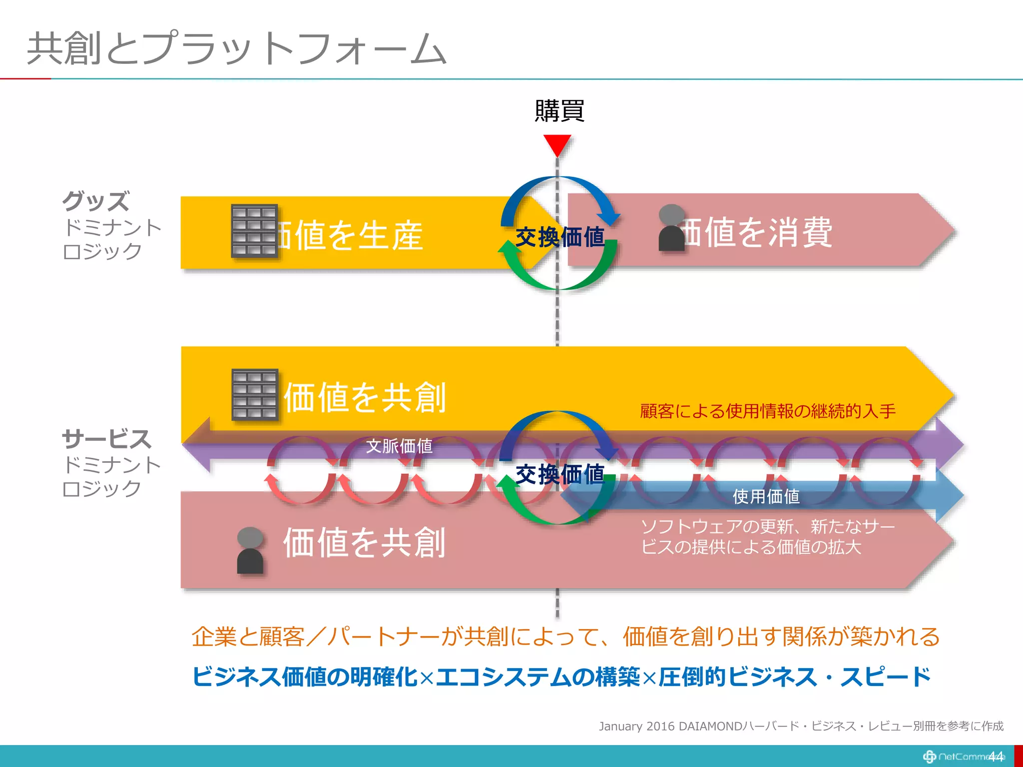 共創とプラットフォーム
44
価値を生産 価値を消費交換価値
購買
グッズ
ドミナント
ロジック
企業と顧客／パートナーが共創によって、価値を創り出す関係が築かれる
価値を共創
価値を共創
交換価値
文脈価値
使用価値
サービス
ドミナント
ロジック
顧客による使用情報の継続的入手
ソフトウェアの更新、新たなサー
ビスの提供による価値の拡大
January 2016 DAIAMONDハーバード・ビジネス・レビュー別冊を参考に作成
ビジネス価値の明確化×エコシステムの構築×圧倒的ビジネス・スピード
 
