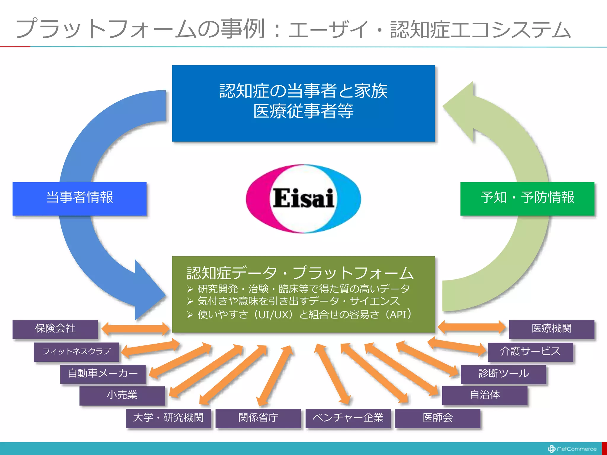 プラットフォームの事例：エーザイ・認知症エコシステム
認知症データ・プラットフォーム
 研究開発・治験・臨床等で得た質の高いデータ
 気付きや意味を引き出すデータ・サイエンス
 使いやすさ（UI/UX）と組合せの容易さ（API）
認知症の当事者と家族
医療従事者等
当事者情報 予知・予防情報
大学・研究機関 ベンチャー企業関係省庁 医師会
小売業
自動車メーカー
フィットネスクラブ
保険会社
診断ツール
介護サービス
医療機関
自治体
 