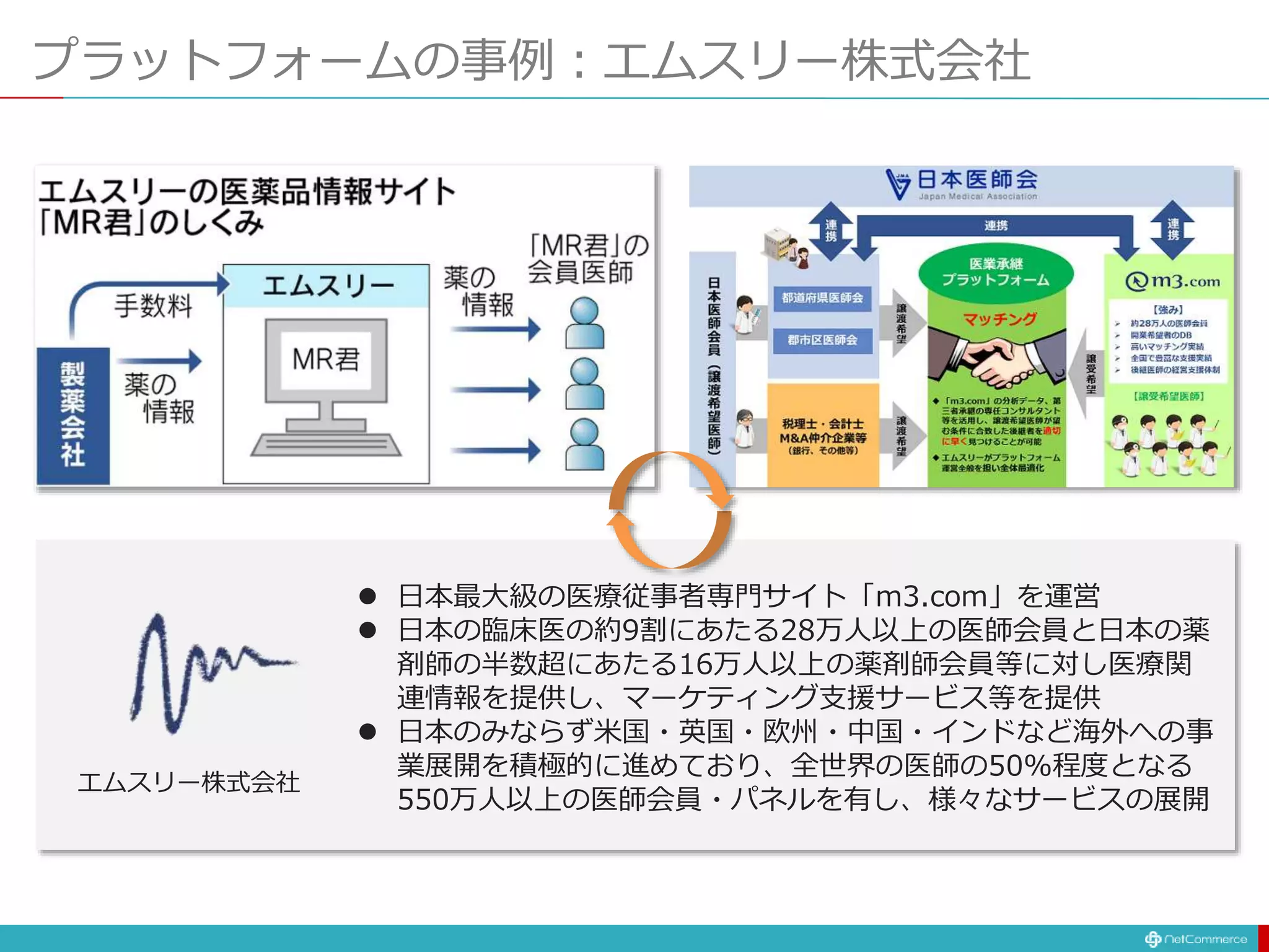 プラットフォームの事例：エムスリー株式会社
 日本最大級の医療従事者専門サイト「m3.com」を運営
 日本の臨床医の約9割にあたる28万人以上の医師会員と日本の薬
剤師の半数超にあたる16万人以上の薬剤師会員等に対し医療関
連情報を提供し、マーケティング支援サービス等を提供
 日本のみならず米国・英国・欧州・中国・インドなど海外への事
業展開を積極的に進めており、全世界の医師の50%程度となる
550万人以上の医師会員・パネルを有し、様々なサービスの展開
エムスリー株式会社
 