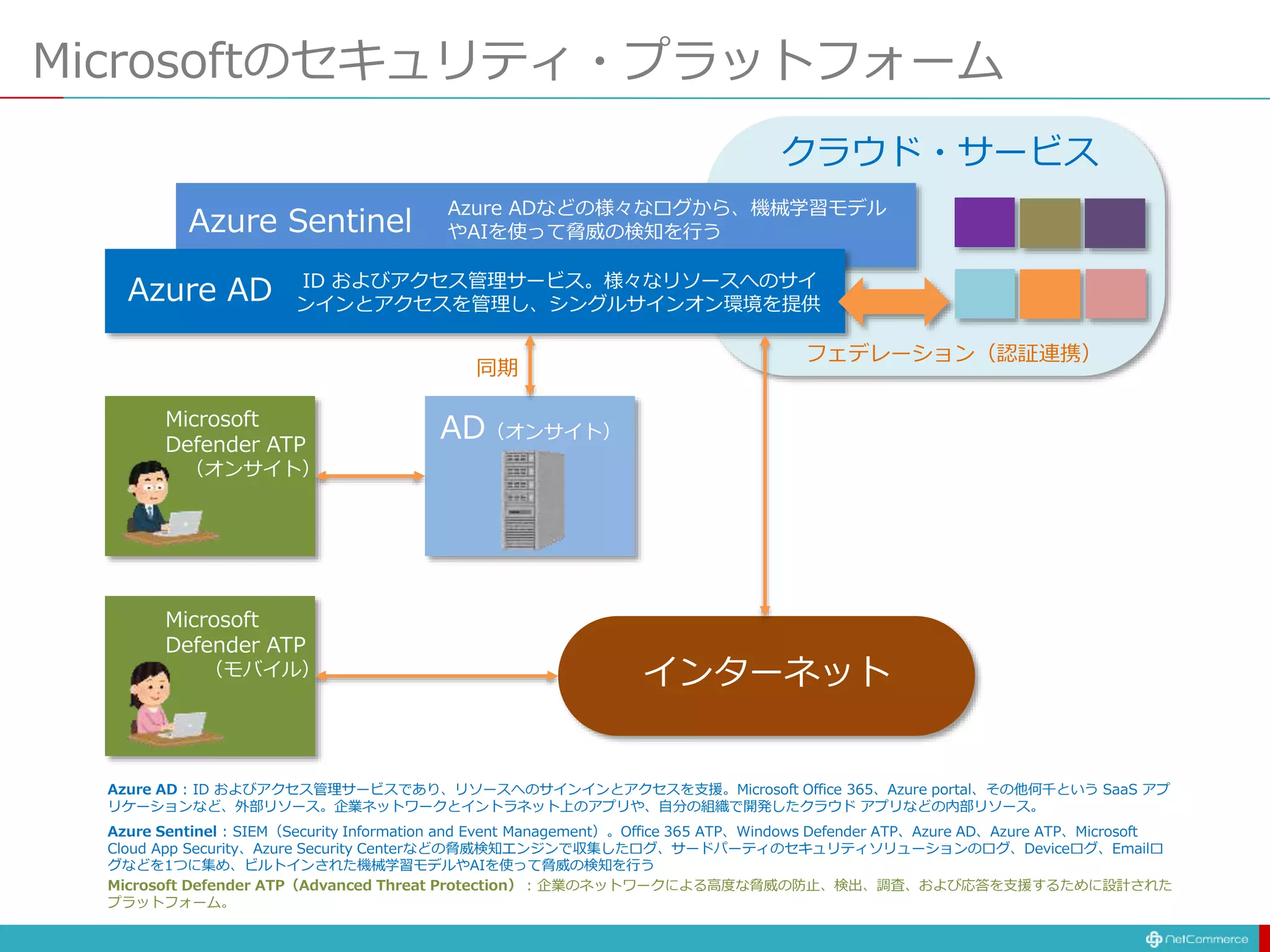 Microsoftのセキュリティ・プラットフォーム
Azure AD
Azure Sentinel
Azure Sentinel : SIEM（Security Information and Event Management）。Office 365 ATP、Windows Defender ATP、Azure AD、Azure ATP、Microsoft
Cloud App Security、Azure Security Centerなどの脅威検知エンジンで収集したログ、サードパーティのセキュリティソリューションのログ、Deviceログ、Emailロ
グなどを1つに集め、ビルトインされた機械学習モデルやAIを使って脅威の検知を行う
Azure ADなどの様々なログから、機械学習モデル
やAIを使って脅威の検知を行う
ID およびアクセス管理サービス。様々なリソースへのサイ
ンインとアクセスを管理し、シングルサインオン環境を提供
Azure AD : ID およびアクセス管理サービスであり、リソースへのサインインとアクセスを支援。Microsoft Office 365、Azure portal、その他何千という SaaS アプ
リケーションなど、外部リソース。企業ネットワークとイントラネット上のアプリや、自分の組織で開発したクラウド アプリなどの内部リソース。
AD（オンサイト）
Microsoft
Defender ATP
（オンサイト）
Microsoft
Defender ATP
（モバイル） インターネット
クラウド・サービス
Microsoft Defender ATP（Advanced Threat Protection） : 企業のネットワークによる高度な脅威の防止、検出、調査、および応答を支援するために設計された
プラットフォーム。
フェデレーション（認証連携）
同期
 