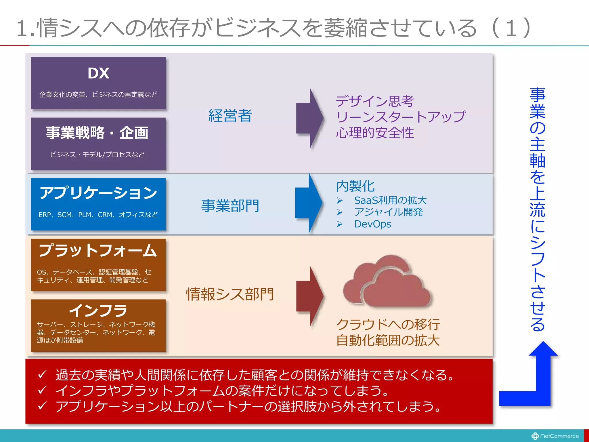 1.情シスへの依存がビジネスを萎縮させている（１）
インフラ
サーバー、ストレージ、ネットワーク機
器、データセンター、ネットワーク、電
源ほか附帯設備
プラットフォーム
OS、データベース、認証管理基盤、セ
キュリティ、運用管理、開発管理など
アプリケーション
ERP、SCM、PLM、CRM、オフィスなど
事業戦略・企画
ビジネス・モデル/プロセスなど
DX
企業文化の変革、ビジネスの再定義など
情報シス部門
事業部門
経営者
クラウドへの移行
自動化範囲の拡大
内製化
 SaaS利用の拡大
 アジャイル開発
 DevOps
デザイン思考
リーンスタートアップ
心理的安全性
 過去の実績や人間関係に依存した顧客との関係が維持できなくなる。
 インフラやプラットフォームの案件だけになってしまう。
 アプリケーション以上のパートナーの選択肢から外されてしまう。
事
業
の
主
軸
を
上
流
に
シ
フ
ト
さ
せ
る
 