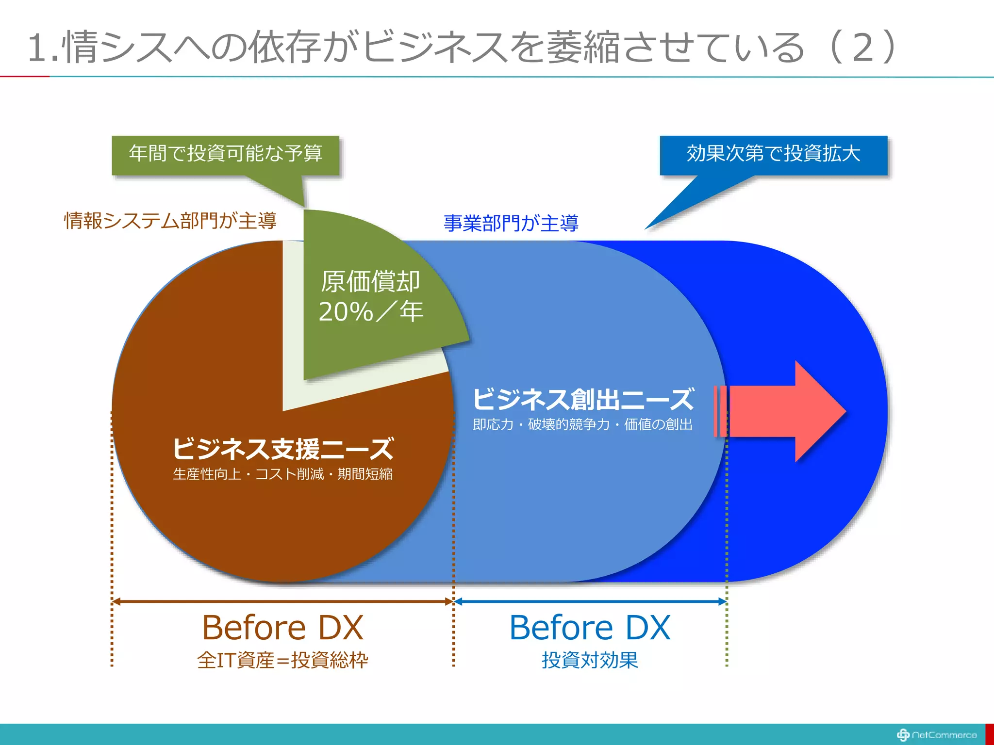 ビジネス創出ニーズ
即応力・破壊的競争力・価値の創出
Before DX
投資対効果
1.情シスへの依存がビジネスを萎縮させている（２）
Before DX
全IT資産=投資総枠
原価償却
20%／年
ビジネス支援ニーズ
生産性向上・コスト削減・期間短縮
年間で投資可能な予算 効果次第で投資拡大
情報システム部門が主導 事業部門が主導
 