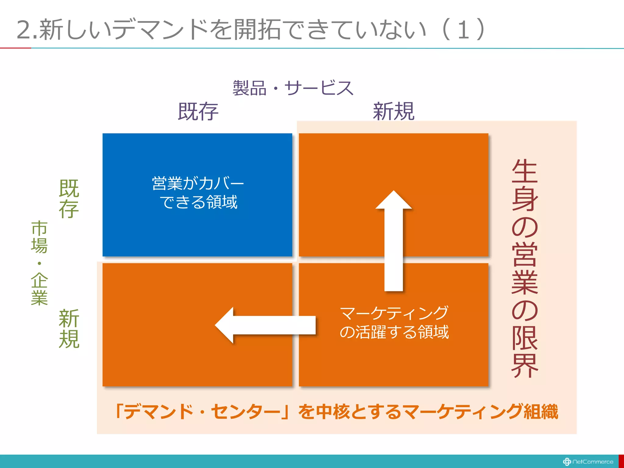 2.新しいデマンドを開拓できていない（１）
既存
既
存
新規
新
規
製品・サービス
市
場
・
企
業
マーケティング
の活躍する領域
営業がカバー
できる領域
生
身
の
営
業
の
限
界
「デマンド・センター」を中核とするマーケティング組織
 
