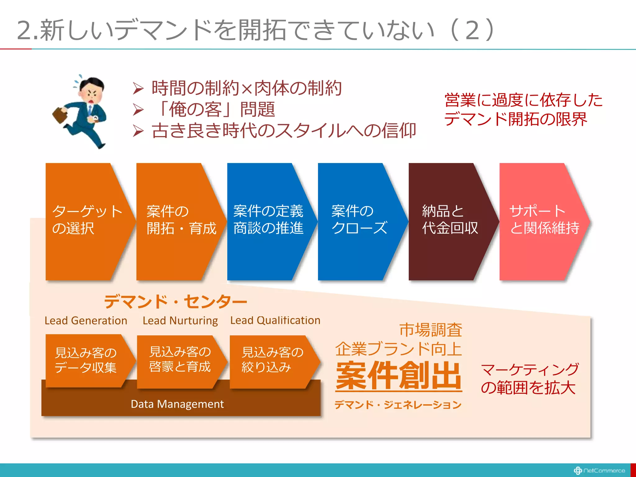 市場調査
企業ブランド向上
案件創出
見込み客の
データ収集
見込み客の
啓蒙と育成
見込み客の
絞り込み
Lead Generation Lead Nurturing Lead Qualification
Data Management デマンド・ジェネレーション
マーケティング
の範囲を拡大
デマンド・センター
2.新しいデマンドを開拓できていない（２）
ターゲット
の選択
案件の
開拓・育成
案件の定義
商談の推進
案件の
クローズ
納品と
代金回収
サポート
と関係維持
 時間の制約×肉体の制約
 「俺の客」問題
 古き良き時代のスタイルへの信仰
営業に過度に依存した
デマンド開拓の限界
 