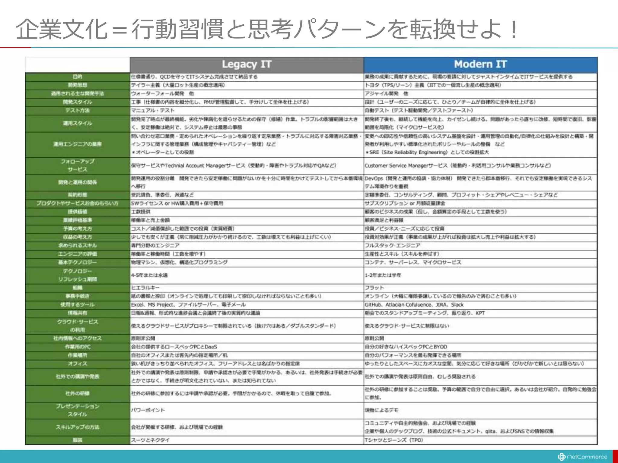 企業文化＝行動習慣と思考パターンを転換せよ！
 