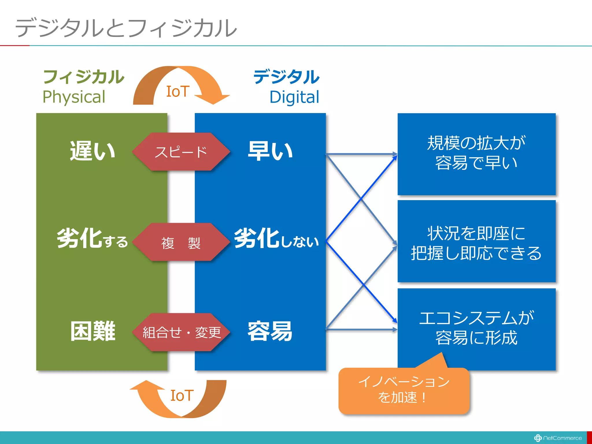 デジタルとフィジカル
スピード
複 製
組合せ・変更
遅い
劣化する
困難
早い
劣化しない
容易
フィジカル
Physical
デジタル
Digital
規模の拡大が
容易で早い
状況を即座に
把握し即応できる
エコシステムが
容易に形成
IoT
IoT
イノベーション
を加速！
 