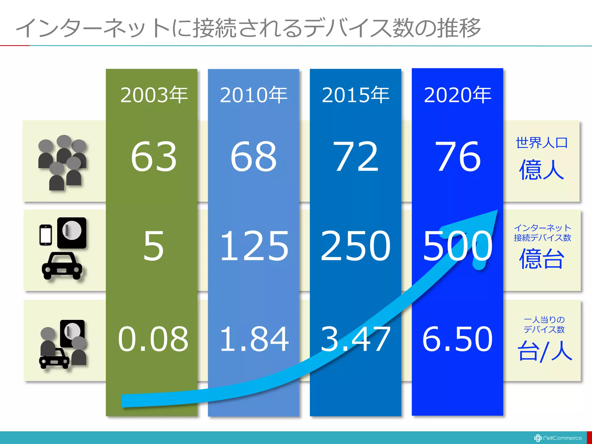 インターネットに接続されるデバイス数の推移
億人
億台
台/人
2003年 2010年 2015年 2020年
世界人口
インターネット
接続デバイス数
一人当りの
デバイス数
63 68 72 76
5 125 250 500
0.08 1.84 3.47 6.50
 