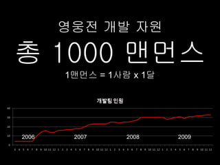 영웅전 개발 자원

총 1000 맨먼스
       1맨먼스 = 1사람 x 1달




2006    2007     2008    2009
 