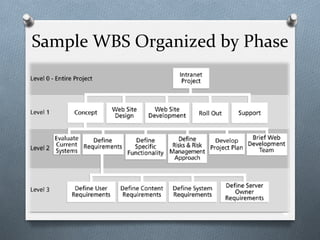 Sample	
  WBS	
  Organized	
  by	
  Phase	
  
16
 