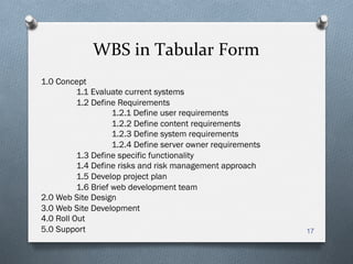 WBS	
  in	
  Tabular	
  Form	
  
17
1.0 Concept
1.1 Evaluate current systems
1.2 Define Requirements
1.2.1 Define user requirements
1.2.2 Define content requirements
1.2.3 Define system requirements
1.2.4 Define server owner requirements
1.3 Define specific functionality
1.4 Define risks and risk management approach
1.5 Develop project plan
1.6 Brief web development team
2.0 Web Site Design
3.0 Web Site Development
4.0 Roll Out
5.0 Support
 
