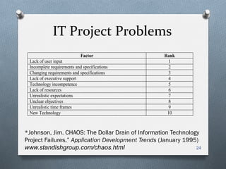 IT	
  Project	
  Problems	
  
24
Factor Rank
Lack of user input 1
Incomplete requirements and specifications 2
Changing requirements and specifications 3
Lack of executive support 4
Technology incompetence 5
Lack of resources 6
Unrealistic expectations 7
Unclear objectives 8
Unrealistic time frames 9
New Technology 10
*Johnson, Jim. CHAOS: The Dollar Drain of Information Technology
Project Failures,” Application Development Trends (January 1995)
www.standishgroup.com/chaos.html
 
