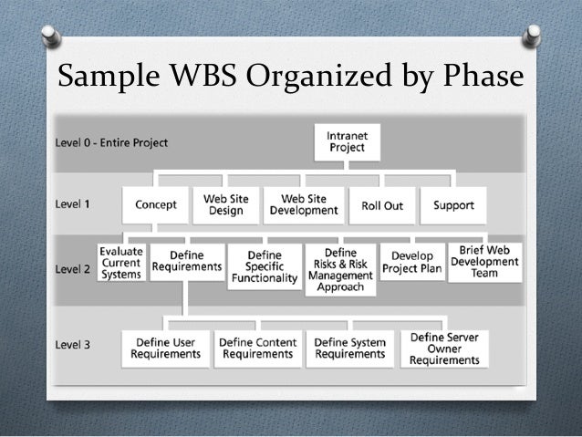 project scope management wbs and gantt chart sample
