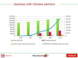 РОЛЬФ business with Chinese partners 