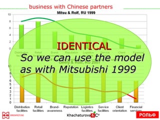 РОЛЬФ business with Chinese partners IDENTICAL So we can use the model as with Mitsubishi 1999 