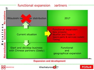 Business with Chinese partners functional expansion РОЛЬФ R  e  l  a  t  I  o  n  s  Expansion and development Exclusive No relations Non-exclusive Mitsubishi takes over distribution Mitsubishi takes over distribution  Start and develop business  with Chinese partners (Geely) Functional  and  geographical expansion Functional expansion New projects: Bluefish and Trade-In Spare-parts & services outlets Tuning 201? Current situation Functional expansion New projects: Bluefish and Trade-In Spare-parts & services outlets Tuning 