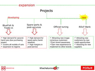РОЛЬФ expansion Projects new developing Spare-parts & post-services BlueFish &  Trade-in Official tuning ROLF-Bank High demand for spare parts (harsh weather) High margins in post-service High demand for second-hand cars  (low purchasing power) Covers all models of cars expansion to regions Attracting new image-conscious customers Earn brand awareness Gain new experience to implement to other brands Attracting new customers by new credit opportunities  Attracting for new suppliers  