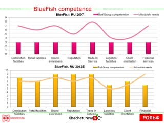 РОЛЬФ BlueFish competence 