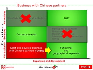 Business with Chinese partners РОЛЬФ R  e  l  a  t  I  o  n  s  Expansion and development Exclusive No relations Non-exclusive Start and develop business  with Chinese partners (Geely) Mitsubishi takes over distribution  Functional  and  geographical expansion Functional expansion New projects: Bluefish and Trade-In Spare-parts & services outlets Tuning 201? Current situation Start and develop business  with Chinese partners  ( Geely) 
