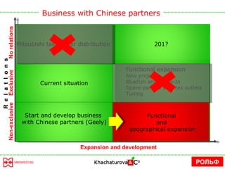 Business with Chinese partners РОЛЬФ R  e  l  a  t  I  o  n  s  Expansion and development Exclusive No relations Non-exclusive Functional  and  geographical expansion Functional  and  geographical expansion Mitsubishi takes over distribution  Functional expansion New projects: Bluefish and Trade-In Spare-parts & services outlets Tuning 201? Current situation Start and develop business  with Chinese partners (Geely) 