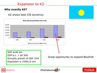 GDP $100 bln  GDP p.c. > $6 500 Annually growth of GDP 10% Population is  15581,6  mln KZ shows best CIS dynamics Expansion to KZ Why exactly KZ? Great opportunity to expand BlueFish РОЛЬФ 