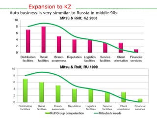 Expansion to KZ Auto business is very simmilar to Russia in middle 90s 