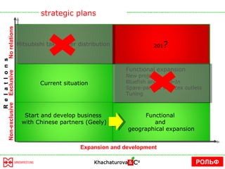 strategic plans РОЛЬФ R  e  l  a  t  I  o  n  s  Expansion and development Exclusive No relations Non-exclusive Functional  and  geographical expansion Mitsubishi takes over distribution  Functional expansion New projects: Bluefish and Trade-In Spare-parts & services outlets Tuning 201? Current situation 201 ? Start and develop business  with Chinese partners (Geely) 