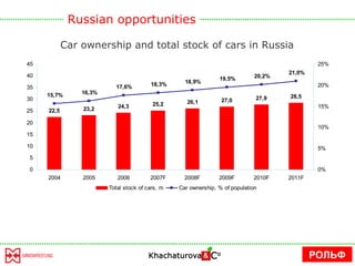 Russian opportunities Car ownership and total stock of cars in Russia РОЛЬФ 
