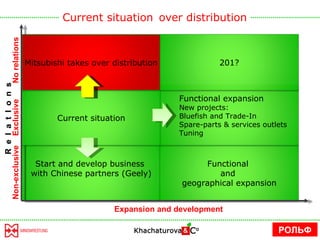 Mitsubishi takes over distribution РОЛЬФ R  e  l  a  t  I  o  n  s  Expansion and development Exclusive No relations Non-exclusive Current situation Mitsubishi takes over distribution  Start and develop business  with Chinese partners (Geely) Functional  and  geographical expansion Functional expansion New projects: Bluefish and Trade-In Spare-parts & services outlets Tuning 201? Current situation Mitsubishi takes over distribution 