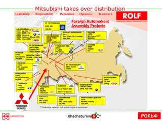 РОЛЬФ Mitsubishi takes over distribution 