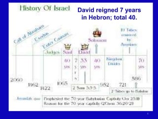 6
David reigned 7 years
in Hebron; total 40.
 