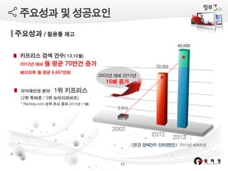 주요성과 및 성공요인
주요성과 / 활용률 제고
40,000

키프리스 검색 건수(’13.10월)
2012년 대비 월

평균 70만건 증가

페이지뷰 월 평균 6,697만회

2002년 대비 2012년

16배 증가
지식재산권 분야 : 1위

키프리스

(2위 특허로 / 3위 뉴아이피비즈)
* Rankey.com 순위 조사 결과 (2013년 11월)

2002

2012

2013

< 연 간 검색건수 : 단위 (천건) > *2013년 예측치임

13

 