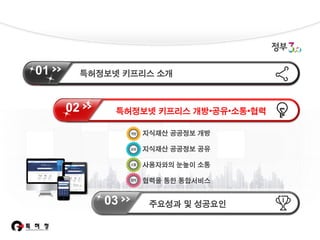 01

특허정보넷 키프리스 소개

02

특허정보넷 키프리스 개방•공유•소통•협력
지식재산 공공정보 개방

지식재산 공공정보 공유
사용자와의 눈높이 소통
협력을 통한 통합서비스

03

주요성과 및 성공요인

 