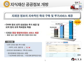 지식재산 공공정보 개방
지재권 정보의 지속적인 확대 구축 및 부가서비스 제공
1억건 돌파
63,480,744

• OHIM 등의 외국 상표정보 추가 제공 및

미국 등의 외국 특허정보 확충

50,224,661

• 지재권 통합 행정처리정보 서비스 제공
* 출원‧심사‧심판‧등록 등의 전분야 정보 대상

2012년

12월 예정
• 외국 디자인 정보 추가 제공
- WIPO, 미국, 일본 등
• 아이디어 데이터베이스 구축 및 서비스
- 창조경제타운 통합서비스 예정
- ’13년(특허청 관련기관), ’15년(전체 정부민간기관)
5

2013년

2017년

 